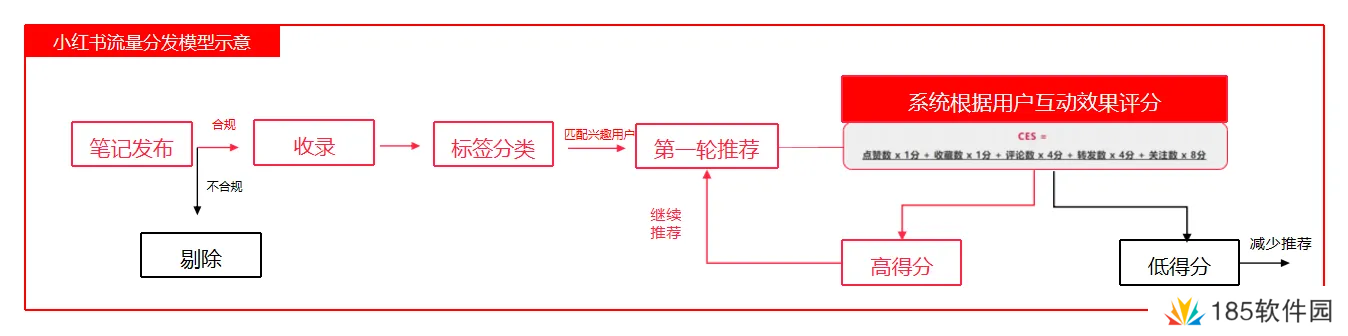 布局指南！一文讲清小红书推荐算法的秘密