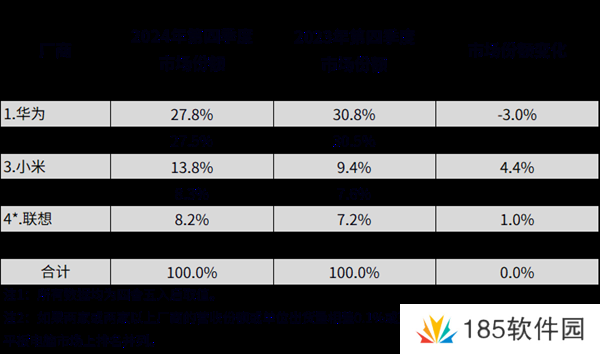中国平板市场排名揭晓：华为年度/季度双第一！反超苹果